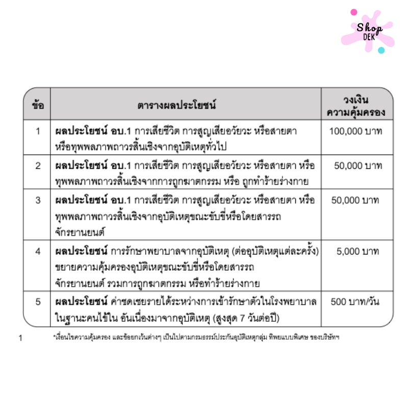 ความคุ้มครองบัตรเดบิตสมาร์ทแคร์